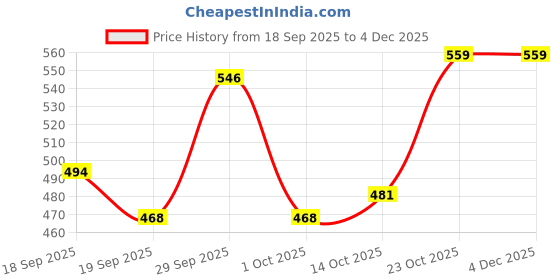 ajio.com neonomad Men Mid Rise Relaxed Jeans neonomad Price History Graph from 18 Sep 2025 to 4 Dec 2025
