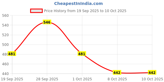 ajio.com neonomad Men Mid Rise Relaxed Jeans neonomad Price History Graph from 19 Sep 2025 to 8 Oct 2025