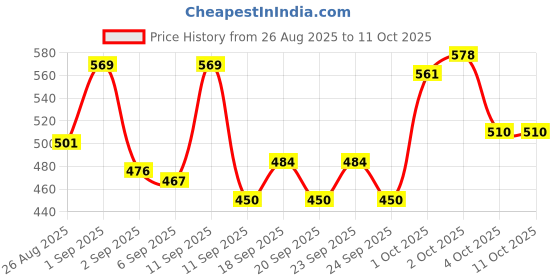 ajio.com neonomad Men Mid Rise Slim Fit Pants neonomad Price History Graph from 26 Aug 2025 to 10 Oct 2025