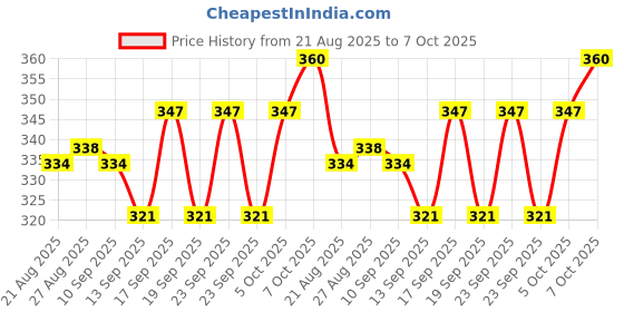 ajio.com neonomad Men Mid Rise Straight Jeans neonomad Price History Graph from 21 Aug 2025 to 7 Oct 2025
