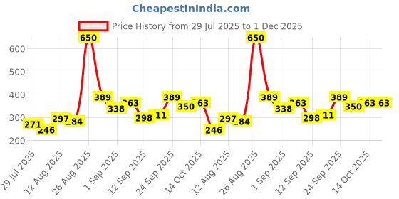 ajio.com neonomad Men Mid-Rise Straight Track Pants neonomad Price History Graph from 29 Jul 2025 to 1 Dec 2025