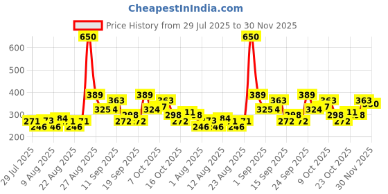 ajio.com neonomad Men Mid-Rise Straight Track Pants neonomad Price History Graph from 29 Jul 2025 to 30 Nov 2025