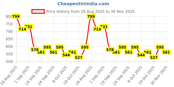 ajio.com neonomad Men Mid Rise Straight Track Pants neonomad Price History Graph from 18 Aug 2025 to 30 Nov 2025