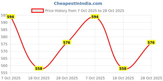 ajio.com neonomad Men Mid Rise Straight Track Pants neonomad Price History Graph from 7 Oct 2025 to 28 Oct 2025