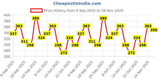 ajio.com neonomad Men Mid Rise Straight Track Pants neonomad Price History Graph from 9 Sep 2025 to 28 Nov 2025