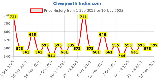 ajio.com neonomad Men Mid Rise Straight Track Pants neonomad Price History Graph from 1 Sep 2025 to 19 Nov 2025