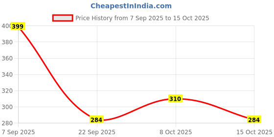 ajio.com neonomad Men Mid-Rise Straight Track Pants neonomad Price History Graph from 7 Sep 2025 to 15 Oct 2025