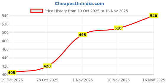ajio.com neonomad Men Mid-Rise Straight Track Pants neonomad Price History Graph from 19 Oct 2025 to 16 Nov 2025