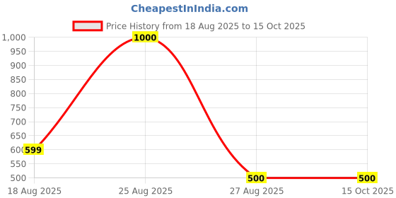 ajio.com neonomad Men Mid Rise Stylised Track Pants neonomad Price History Graph from 18 Aug 2025 to 15 Oct 2025