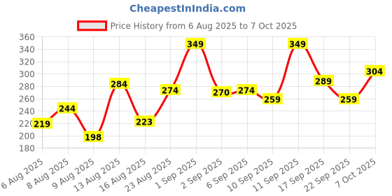 ajio.com neonomad Men Numeric Print Oversized Crew-Neck T-Shirt neonomad Price History Graph from 6 Aug 2025 to 7 Oct 2025