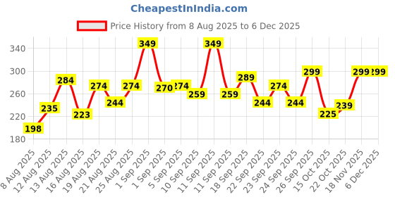 ajio.com neonomad Men Oversized Fit Crew-Neck T-Shirt neonomad Price History Graph from 8 Aug 2025 to 5 Dec 2025