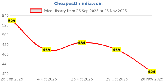 ajio.com neonomad Men Oversized Fit T-shirt neonomad Price History Graph from 26 Sep 2025 to 26 Nov 2025