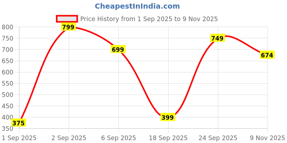 ajio.com neonomad Men Pack of 2 Straight Track Pants neonomad Price History Graph from 1 Sep 2025 to 9 Nov 2025