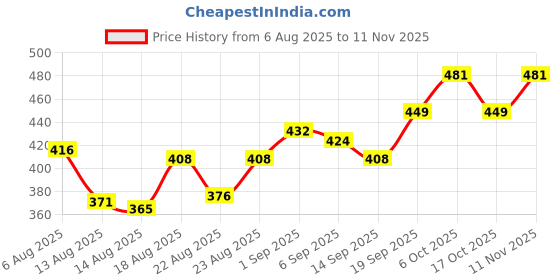ajio.com neonomad Men Pack of 2 Stright Track Pants neonomad Price History Graph from 6 Aug 2025 to 11 Nov 2025