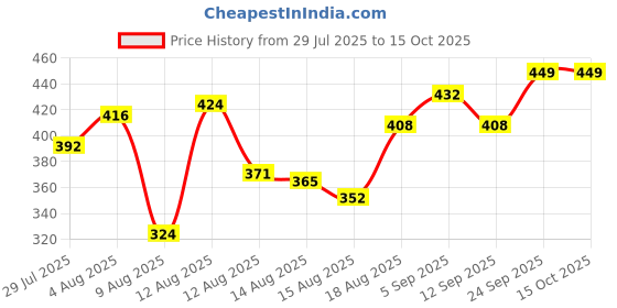 ajio.com neonomad Men Pack of 2 Stright Track Pants neonomad Price History Graph from 29 Jul 2025 to 15 Oct 2025