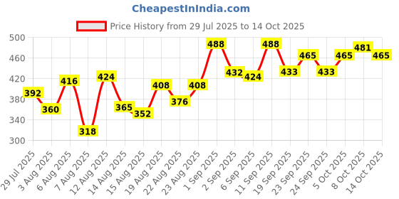 ajio.com neonomad Men Pack of 2 Stright Track Pants neonomad Price History Graph from 29 Jul 2025 to 14 Oct 2025