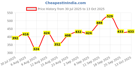 ajio.com neonomad Men Pack of 2 Stright Track Pants neonomad Price History Graph from 30 Jul 2025 to 13 Oct 2025
