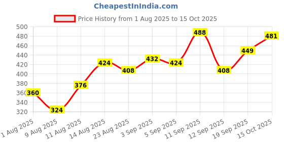 ajio.com neonomad Men Pack of 2 Stright Track Pants neonomad Price History Graph from 1 Aug 2025 to 19 Sep 2025