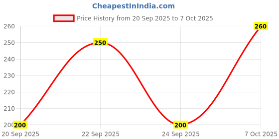 ajio.com neonomad Men Patterned Regular Fit Crew-Neck T-Shirt neonomad Price History Graph from 20 Sep 2025 to 7 Oct 2025