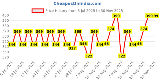 ajio.com neonomad Men Pleat-Front Baggy Fit Pants neonomad Price History Graph from 5 Jul 2025 to 30 Nov 2025