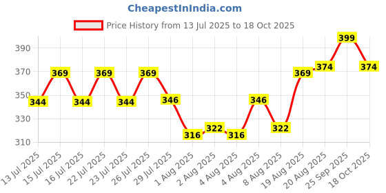 ajio.com neonomad Men Pleat-Front Baggy Fit Pants neonomad Price History Graph from 13 Jul 2025 to 17 Oct 2025