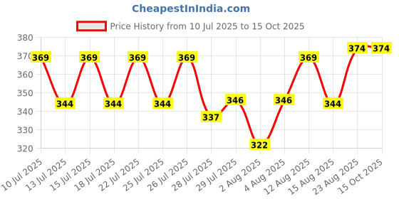 ajio.com neonomad Men Pleat-Front Baggy Fit Pants neonomad Price History Graph from 10 Jul 2025 to 14 Oct 2025