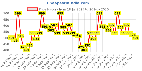 ajio.com neonomad Men Polo Regular Fit T-Shirt neonomad Price History Graph from 18 Jul 2025 to 26 Nov 2025