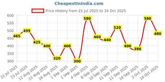 ajio.com neonomad Men Printed Regular Fit Shirt neonomad Price History Graph from 22 Jul 2025 to 2 Oct 2025