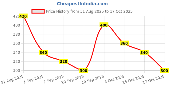 ajio.com neonomad Men Printed Regular Fit Shirt neonomad Price History Graph from 31 Aug 2025 to 17 Oct 2025