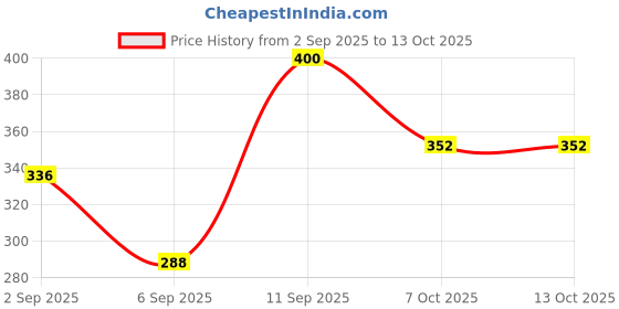ajio.com neonomad Men Printed Regular Fit Shirt neonomad Price History Graph from 2 Sep 2025 to 13 Oct 2025