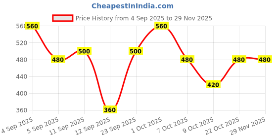 ajio.com neonomad Men Printed Regular Fit Shirt neonomad Price History Graph from 4 Sep 2025 to 28 Nov 2025