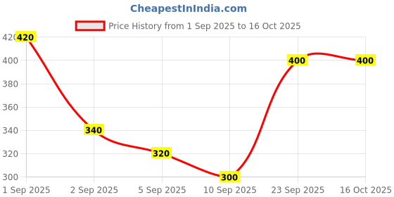 ajio.com neonomad Men Printed Regular Fit Shirt neonomad Price History Graph from 1 Sep 2025 to 15 Oct 2025
