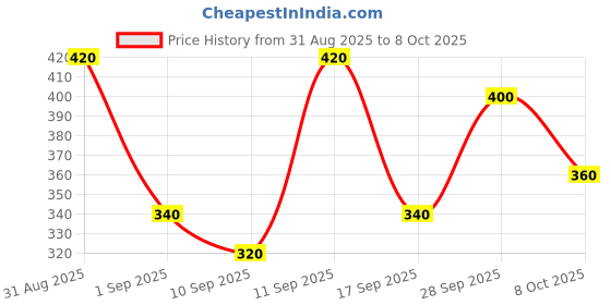 ajio.com neonomad Men Printed Regular Fit Shirt neonomad Price History Graph from 31 Aug 2025 to 8 Oct 2025