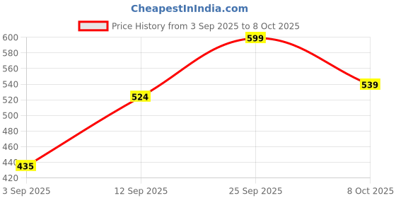 ajio.com neonomad Men Printed Regular Fit Shirt neonomad Price History Graph from 3 Sep 2025 to 4 Oct 2025