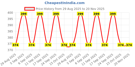 ajio.com neonomad Men Printed Regular Fit Shirt with Spread Collar neonomad Price History Graph from 29 Aug 2025 to 20 Nov 2025