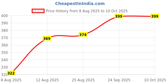 ajio.com neonomad Men Printed Regular Fit Shirt with Spread Collar neonomad Price History Graph from 8 Aug 2025 to 10 Oct 2025
