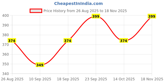ajio.com neonomad Men Printed Regular Fit Shirt with Spread Collar neonomad Price History Graph from 26 Aug 2025 to 18 Nov 2025