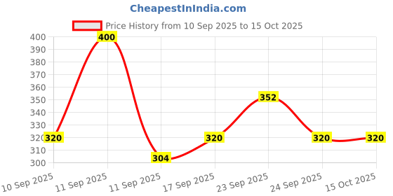 ajio.com neonomad Men Printed Regular Fit Shirt with Spread Collar neonomad Price History Graph from 10 Sep 2025 to 14 Oct 2025