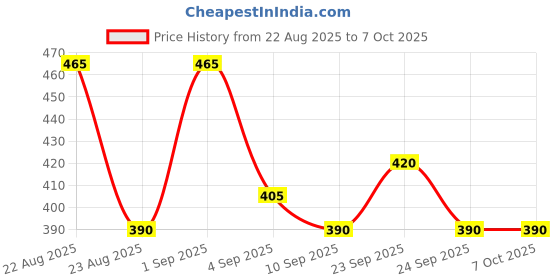 ajio.com neonomad Men Printed Regular Fit Shorts neonomad Price History Graph from 22 Aug 2025 to 7 Oct 2025