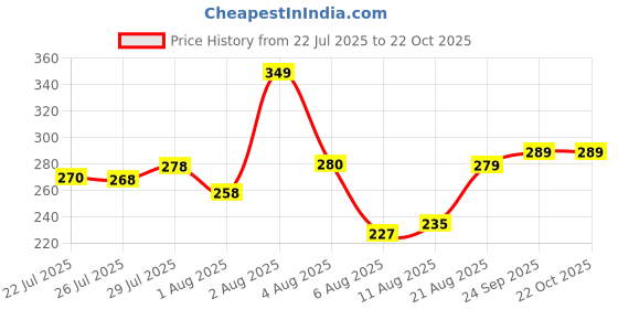 ajio.com neonomad Men Printed Slim Fit Hooded T-Shirt  neonomad Price History Graph from 22 Jul 2025 to 22 Oct 2025