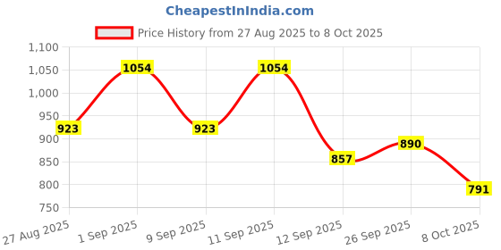 ajio.com neonomad Men Quilted Regular Fit Puffer Jacket neonomad Price History Graph from 27 Aug 2025 to 8 Oct 2025