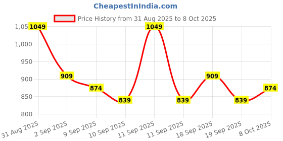 ajio.com neonomad Men Quilted Regular Fit Puffer Jacket neonomad Price History Graph from 31 Aug 2025 to 8 Oct 2025