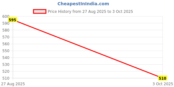 ajio.com neonomad Men Regular Fit 3/4th Shorts neonomad Price History Graph from 27 Aug 2025 to 3 Oct 2025