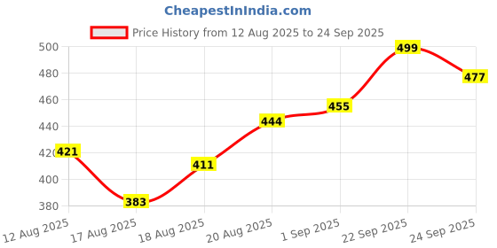 ajio.com neonomad Men Regular Fit Classic Shirt neonomad Price History Graph from 12 Aug 2025 to 24 Sep 2025
