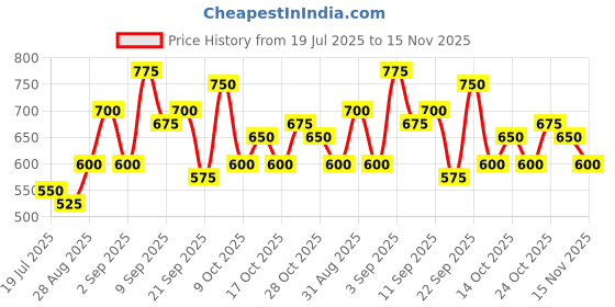 ajio.com neonomad Men Regular Fit Flat-Front Cargo Short neonomad Price History Graph from 19 Jul 2025 to 15 Nov 2025