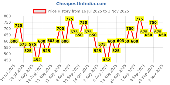 ajio.com neonomad Men Regular Fit Flat-Front Cargo Short neonomad Price History Graph from 16 Jul 2025 to 3 Nov 2025