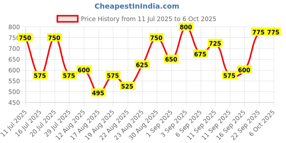 ajio.com neonomad Men Regular Fit Flat-Front Cargo Shorts neonomad Price History Graph from 11 Jul 2025 to 4 Oct 2025