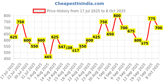 ajio.com neonomad Men Regular Fit Flat-Front Cargo Shorts neonomad Price History Graph from 17 Jul 2025 to 8 Oct 2025