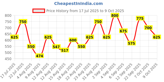 ajio.com neonomad Men Regular Fit Flat-Front Cargo Shorts neonomad Price History Graph from 17 Jul 2025 to 9 Oct 2025