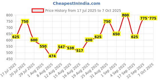 ajio.com neonomad Men Regular Fit Flat-Front Cargo Shorts neonomad Price History Graph from 17 Jul 2025 to 7 Oct 2025